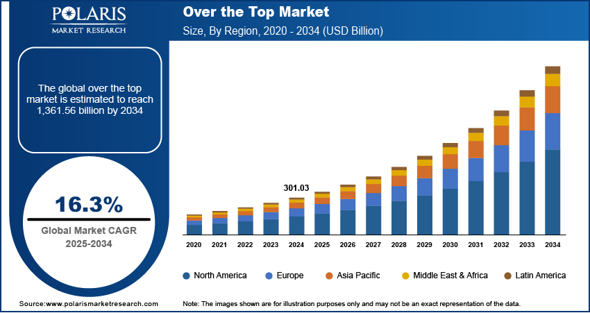 Over the Top Market Size